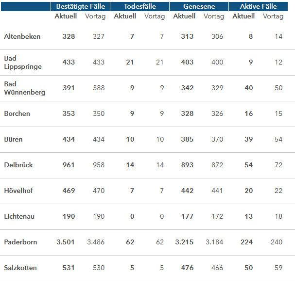 Grafiktabelle der bestätigten Fälle, der Todesfälle, der Genesenen und der aktiven Fälle eingeteilt in Städten und Gemeinden des Kreises Paderborn © Kreis Paderborn